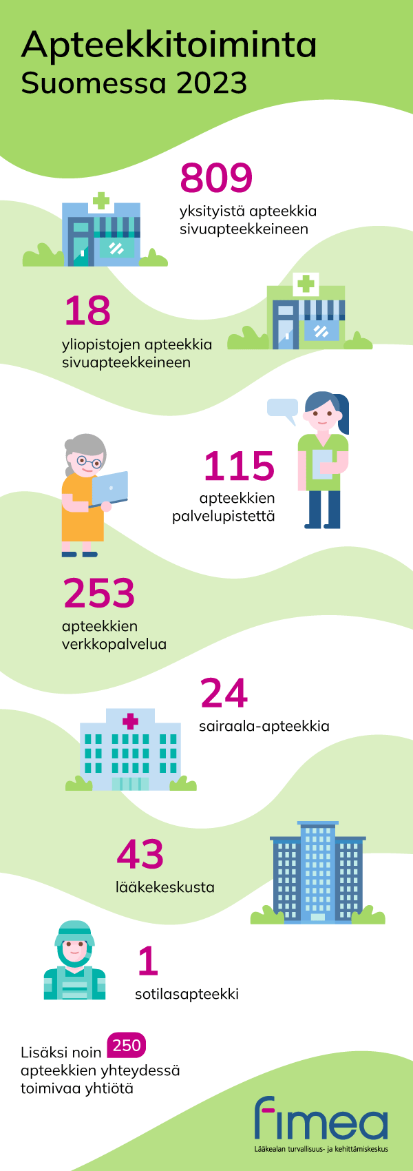 Apteekkitoiminta Suomessa 2023 infograafina. 