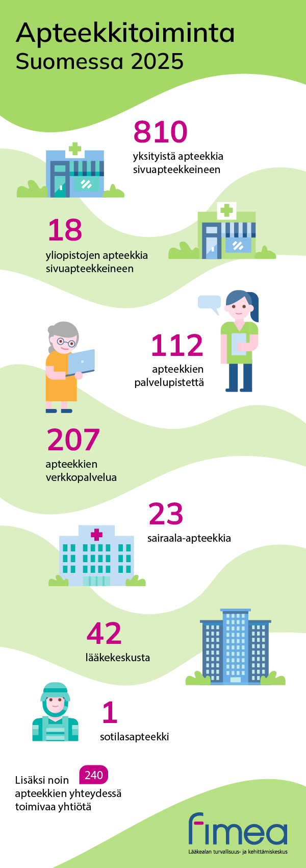 Apteekkitoiminta Suomessa 2024 infograafina. 