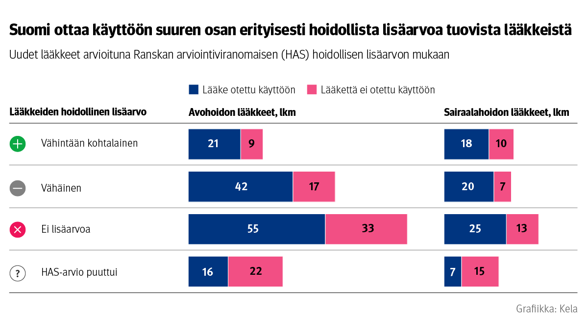 Infograafi: Uudet lääkkeet arvioituna Ranskan arviointiviranomaisen (HAS) hoidollisen lisäarvon mukaan. Suomi ottaa käyttöön suuren osan erityisesti hoidollista lisäarvoa tuovista lääkkeistä. Suurin osa uusista lääkkeistä tuotti vähäistä tai ei lainkaan hoidollista lisäarvoa potilaalle.