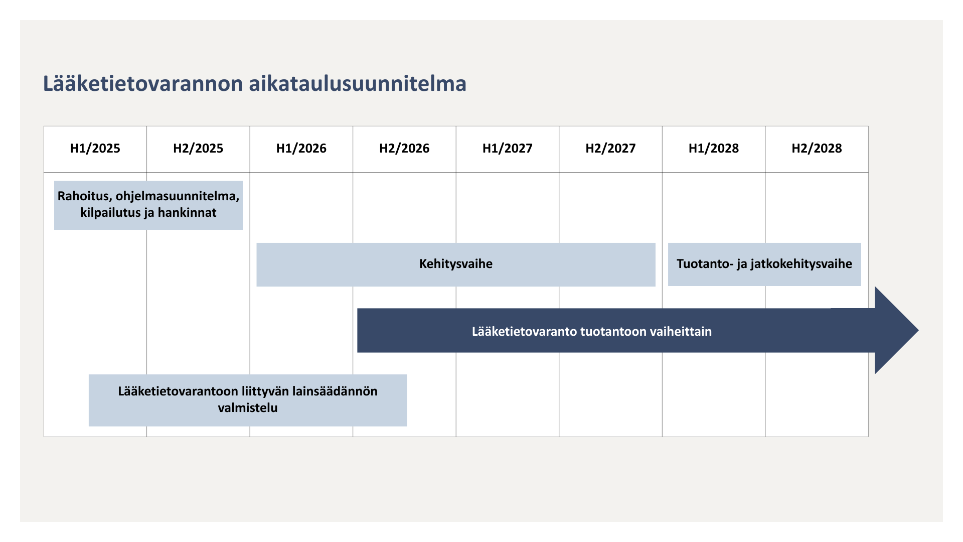 Lääketietovarannon aikataulu. Vuosi 2025: rahoitus, ohjelmasuunnitelma, kilpailutus ja hankinnat. 2025-2026 lainsäädännön valmistelu. 2026-2027 kehitysvaihe. Vuodesta 2026 eteenpäin lääketietovaranto tuotantoon vaiheittain. 2028 tuotanto- ja jatkokehitysvaihe.