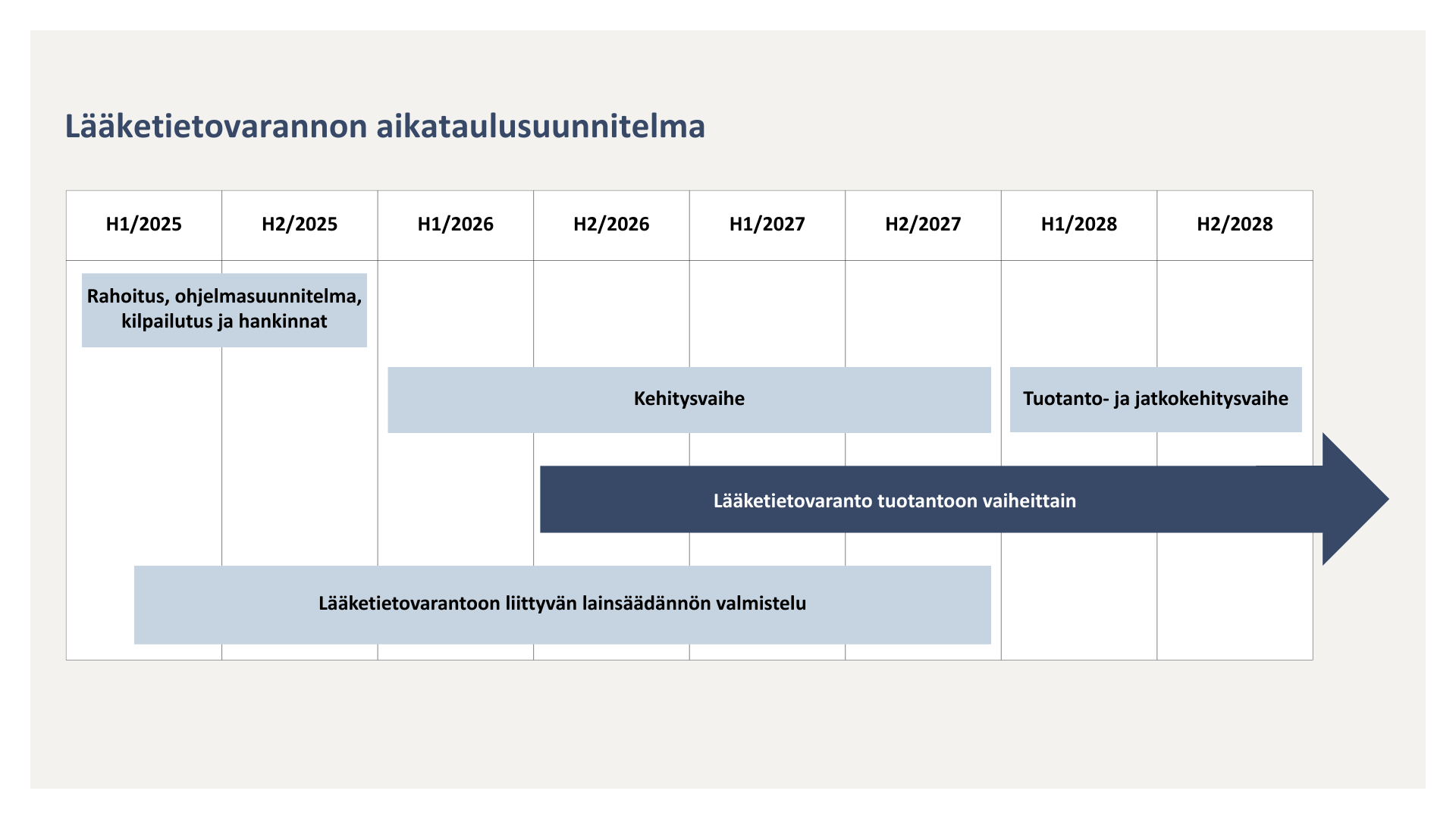 Lääketietovarannon aikataulu. Vuosi 2025: rahoitus, ohjelmasuunnitelma, kilpailutus ja hankinnat. 2025-2027 lainsäädännön valmistelu. 2026-2027 kehitysvaihe. Vuodesta 2026 eteenpäin lääketietovaranto tuotantoon vaiheittain. 2028 tuotanto- ja jatkokehitysvaihe.