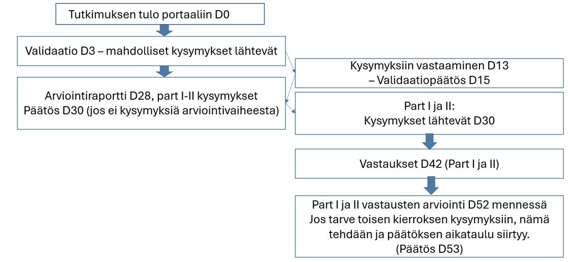 Tutkimus lähetetään portaaliin, joka on päivä 0. Kolmantena kalenteripäivänä tästä lähtevät toimeksiantajalle mahdolliset validaatiokysymymykset, joihin tulee vastata 10 päivässä. Arviointivaiheen kysymykset osasta 1 ja 2 tulevat 30 kalenteripäivän päästä tutkimuksen tulosta portaaliin. Toimeksiantajalla on 12 päivää aikaa vastata niihin ja viranomaisilla 10 päivää arvioida vastaukset. Tämän jälkeen päätös tulee portaaliin seuraavana kalenteripäivänä. Mikäli on tarve toisen kierroksen kysymyksiin, nämä tehdään tarvittaessa ja päätöksen aikataulu siirtyy.