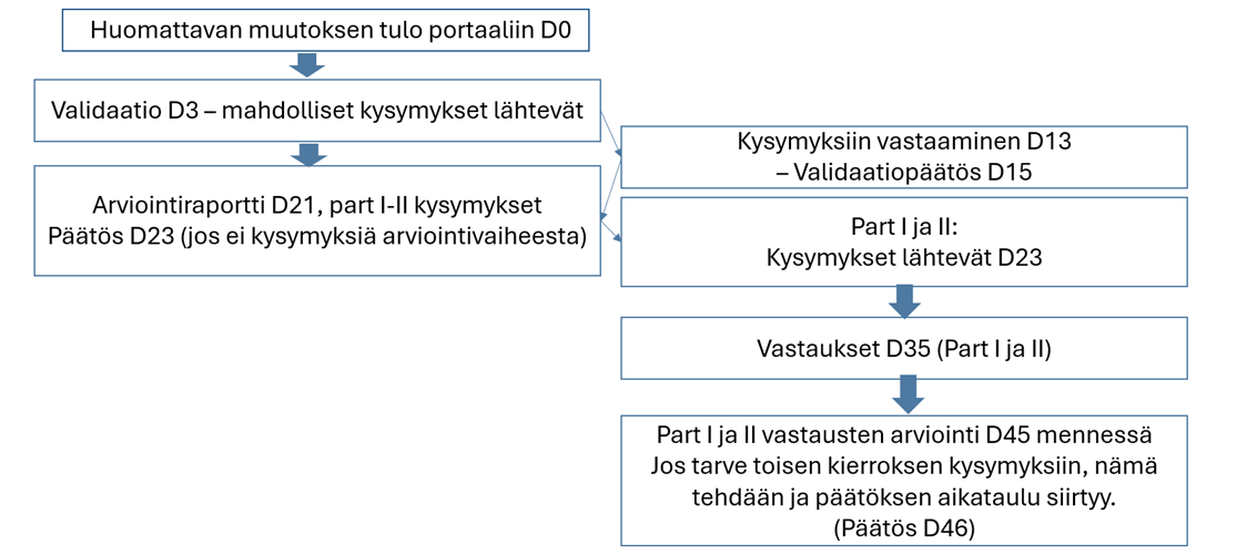 Tutkimus lähetetään portaaliin, joka on päivä 0. Kolmantena kalenteripäivänä tästä lähtevät toimeksiantajalle mahdolliset validaatiokysymymykset, joihin tulee vastata 10 päivässä. Arviointivaiheen kysymykset osasta 1 ja 2 tulevat 23 kalenteripäivän päästä tutkimuksen tulosta portaaliin. Toimeksiantajalla on 12 päivää aikaa vastata niihin ja viranomaisilla 10 päivää arvioida vastaukset. Tämän jälkeen päätös tulee portaaliin seuraavana kalenteripäivänä. Mikäli on tarve toisen kierroksen kysymyksiin, nämä tehdään tarvittaessa ja päätöksen aikataulu siirtyy.