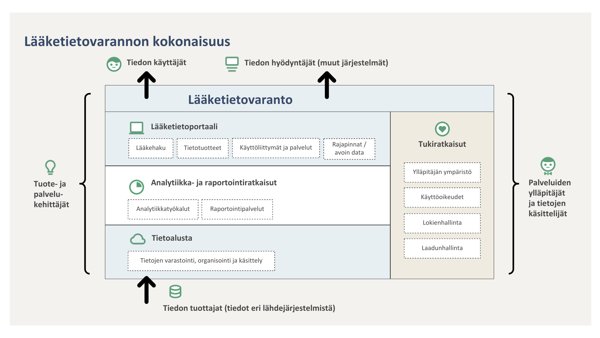 Lääketietovarannon tiedot tulevat useilta tiedon tuottajilta eri järjestelmistä. Varanto koostuu tietoalustasta, analytiikka- ja raportointityökaluista sekä lääketietoportaalista.