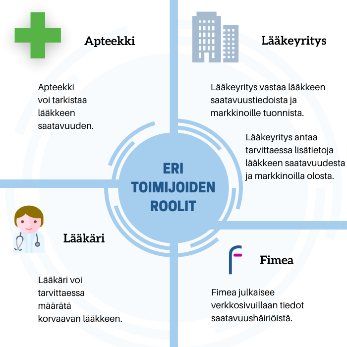 Infograafi lääkkeiden saatavuudesta, tekstivastine alla.