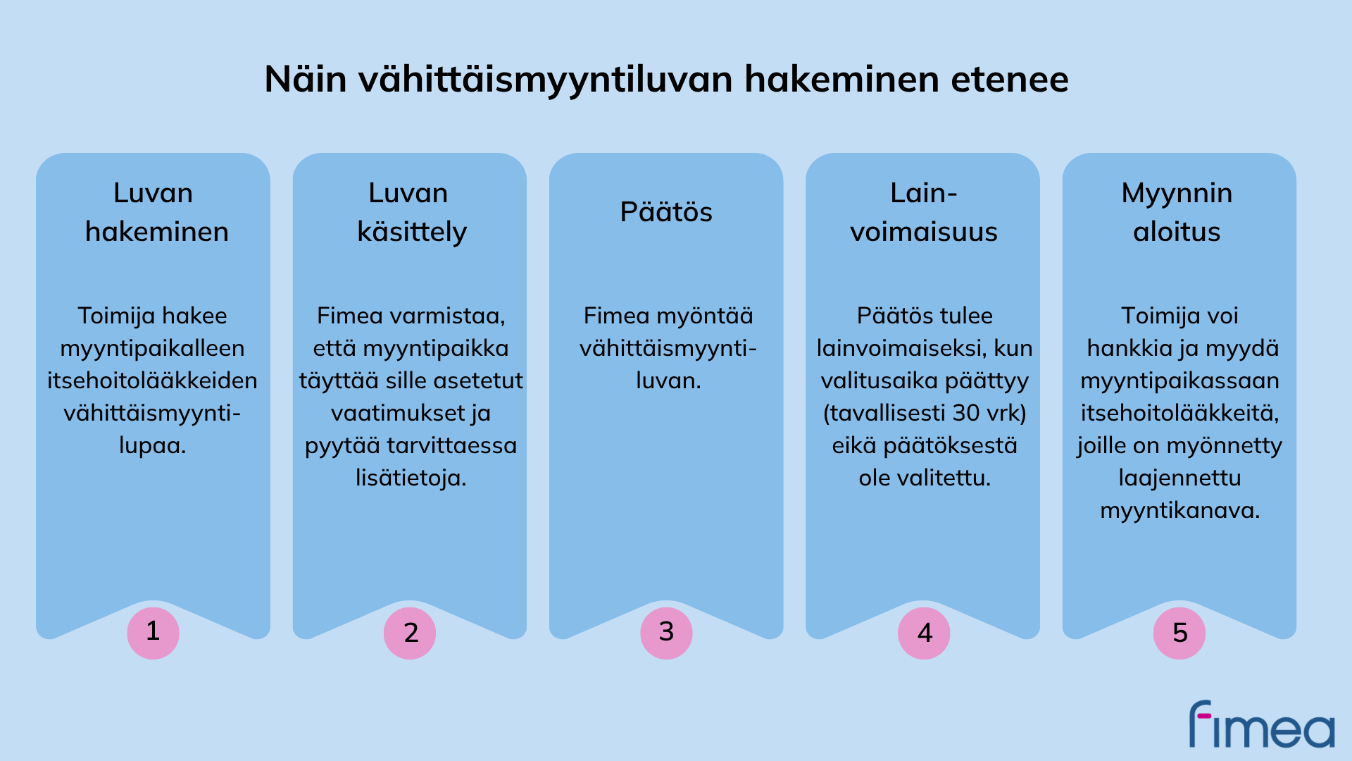 Kuvassa esitetty vähittäismyyntiluvan hakemiseen liittyvät vaiheet. Vaiheet on kuvattu tarkemmin kuvaa edeltäneessä leipätekstissä. 