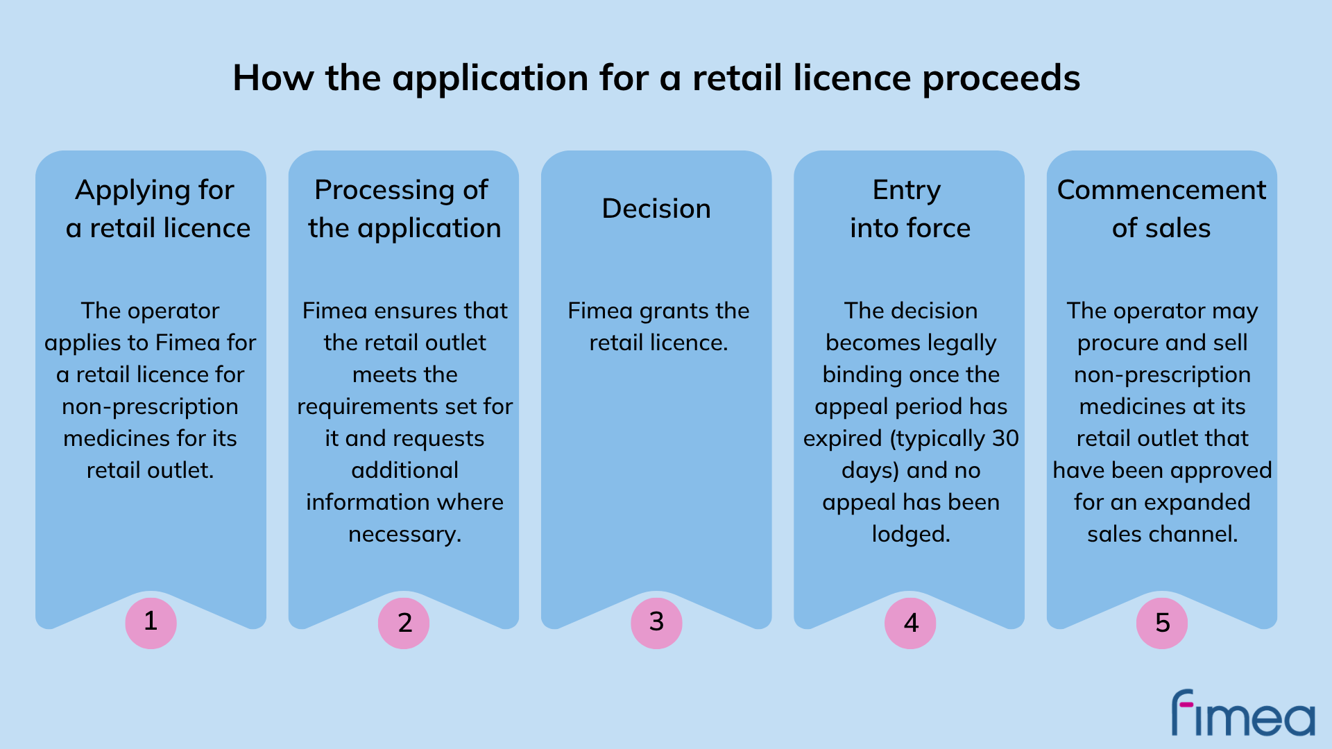 The image shows the steps related to applying for a retail sales licence. The steps are described in more detail in the body text preceding the image.