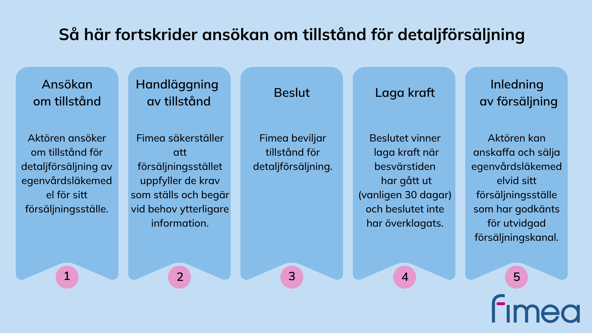 Bilden visar de olika stegen i ansökan om tillstånd för detaljförsäljning. Stegen beskrivs närmare i brödtexten före bilden.