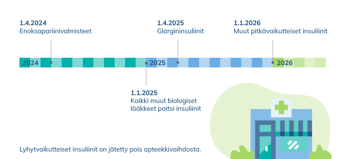 Biologisten lääkkeiden lääkevaihdon aikataulu kuvattuna aikajanalla: 1.4.2024 enoksapariinivalmisteet, 1.1.2025 muut biologiset lääkkeet paitsi insuliinit, 1.4.2025 glargininsuliinit, 1.1.2026 muut pitkävaikutteiset insuliinit.