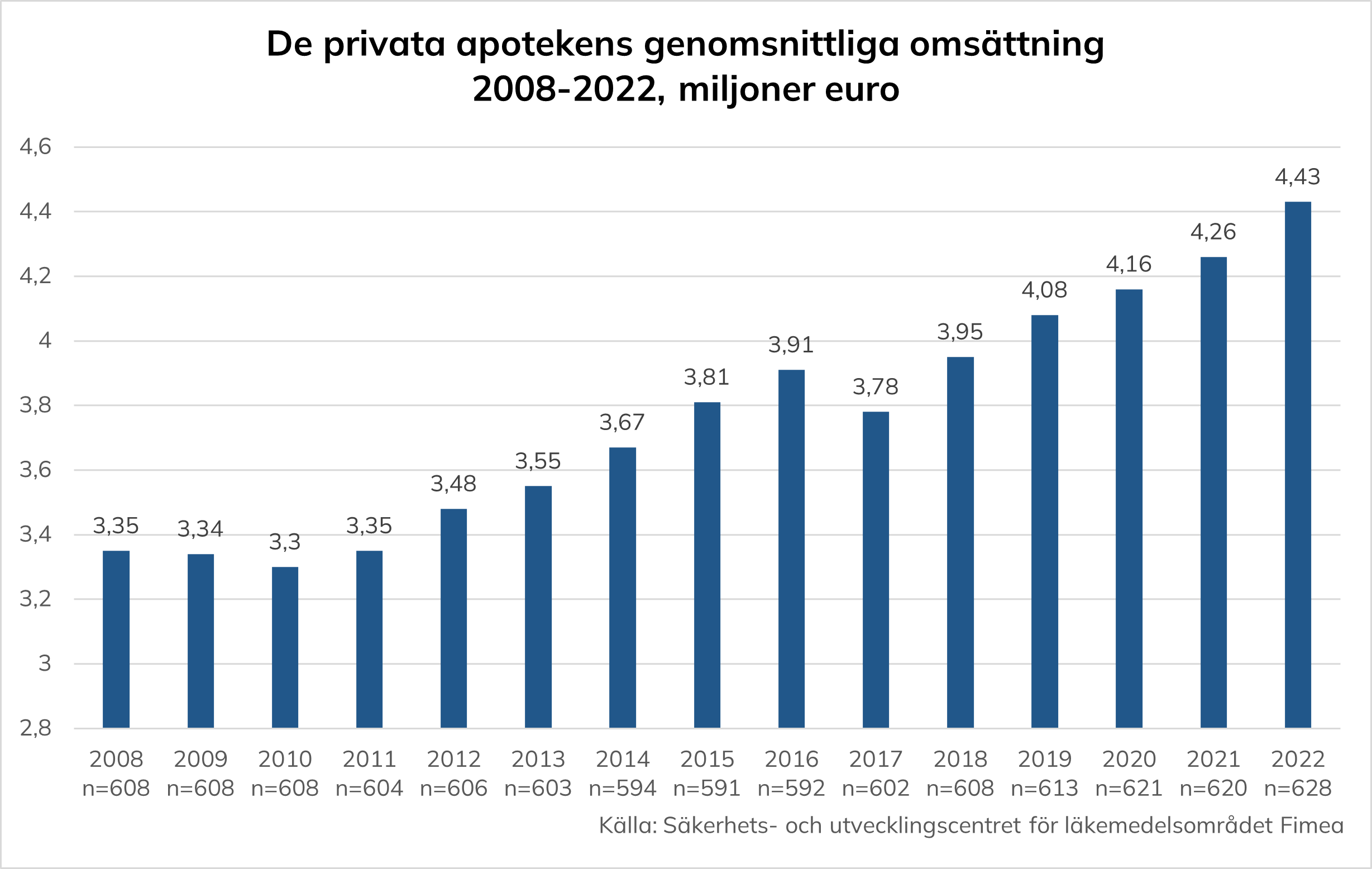 De privata apotekens genomsnittliga omsättning år 2008 var cirka 3,35 miljoner euro. År 2022 var den genomsnittliga omsättningen för privata apotek 4,43 miljoner euro. Under åren 2008-2022 har den genomsnittliga omsättningen på privata apotek ökat med cirka 32 procent.