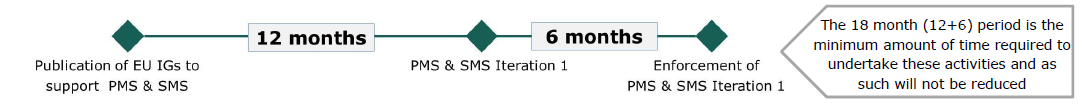 Publication of EU IGs to support PMS & SMS - 12 months - PMS & SMS Iteration 1 - 6 months - Enforcement of PMS & SMS Iteration 1 <- The 18 mont (12+6) period is the minimum amount of time required to undertake these activities and as such will not be reduced.