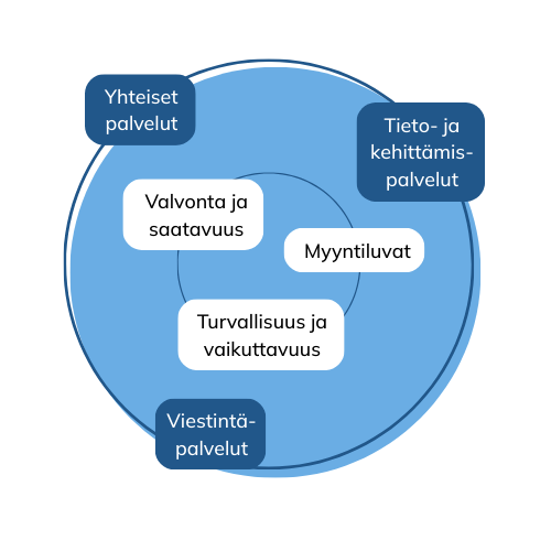 Fimean organisaatiokuva. Valvonta ja saatavuus. Myyntiluvat. Turvallisuus ja vaikuttavuus. Yhteiset palvelut. Tieto- ja kehittämispalvelut. Viestintäpalvelut.