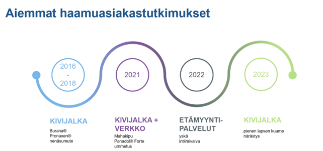 Aiemmat haamuasiakastutkimukset: 2016–2028 kivijalka (Burana®, Pronaxen®, nenäsumute), 2021 kivijalka + verkko (mahakipu, Panadol® Forte, ummetus), 2022 etämyyntipalvelut (yskä, intiimivaiva), 2023 kivijalka (pienen lapsen kuume, närästys).