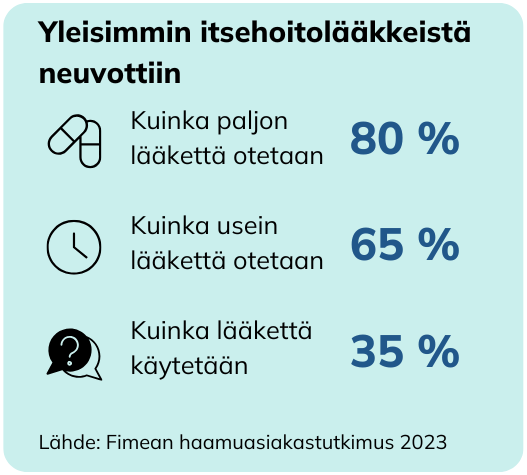 Yleisimmin itsehoitolääkkeistä neuvottiin, kuinka paljon lääkettä otetaan (80 %), kuinka usein lääkettä otetaan (65 %) ja kuinka lääkettä käytetään 35 %. Lähde: Fimean haamuasiakastutkimus 2023.