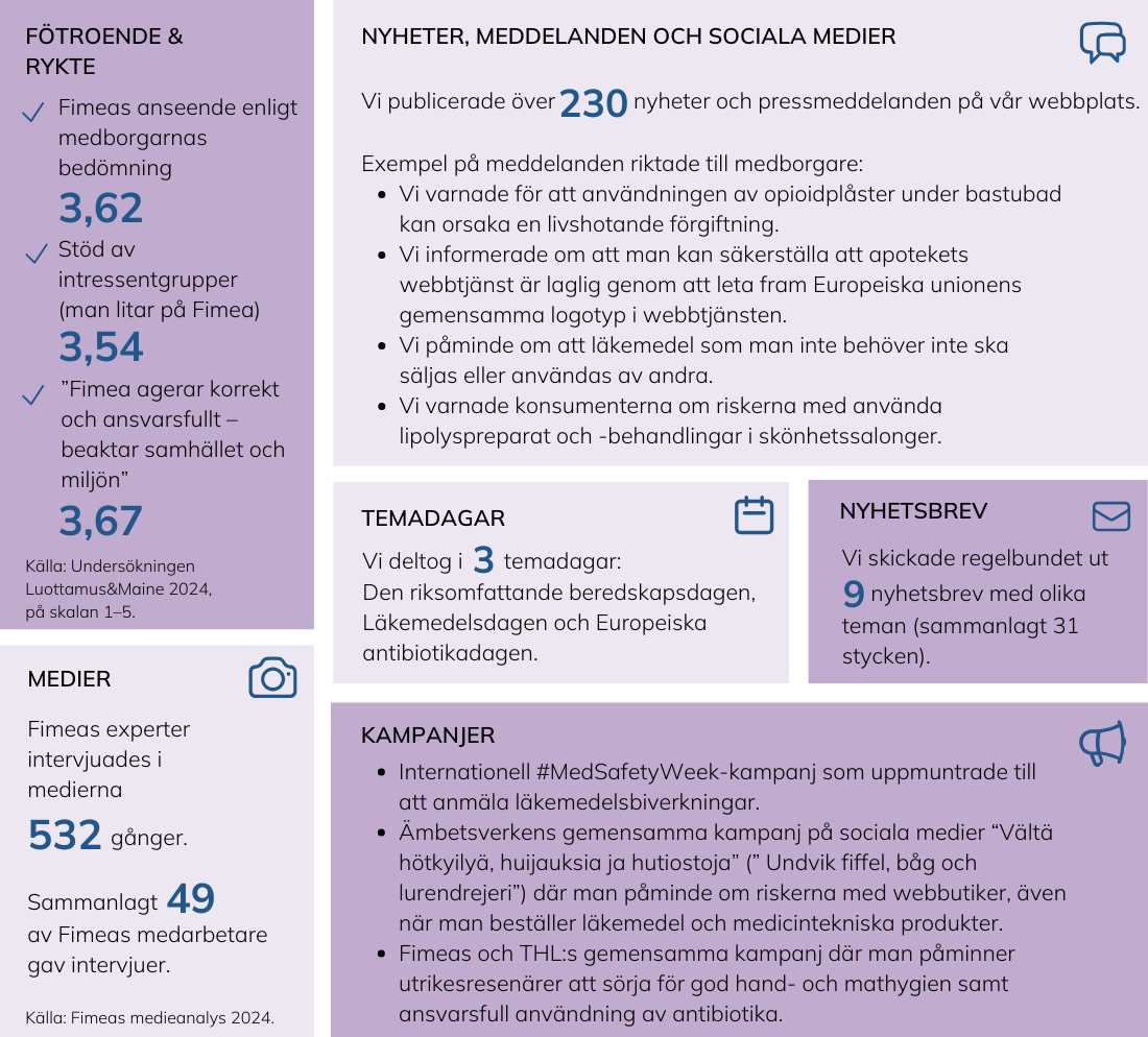 Exempel på produktion av tillförlitlig läkemedelsinformation år 2024. Luottamus & Maine (fritt översatt Fötroende&Rykte). Fimeas anseende enligt medborgarnas bedömning: 3,62. Stöd av intressentgrupper (man litar på Fimea): 3,54. ”Fimea agerar korrekt och ansvarsfullt – beaktar samhället och miljön”: 3,67. Källa: Undersökningen Luottamus&Maine 2024, på skalan 1–5. Medier: Fimeas experter intervjuades i medierna: 532 gånger. Sammanlagt 49 av Fimeas medarbetare gav intervjuer. Källa: Fimeas medieanalys 2024. Nyheter, meddelanden och sociala medier. Vi publicerade över 230 nyheter och pressmeddelanden på vår webbplats. Exempel på meddelanden riktade till medborgare: Vi varnade för att användningen av opioidplåster under bastubad kan orsaka en livshotande förgiftning. Vi informerade om att man kan säkerställa att apotekets webbtjänst är laglig genom att leta fram Europeiska unionens gemensamma logotyp i webbtjänsten. Vi påminde om att läkemedel som man inte behöver inte ska säljas eller användas av andra. Vi varnade konsumenterna om riskerna med använda lipolyspreparat och -behandlingar i skönhetssalonger.  Temadagar: Vi deltog i tre temadagar: Den riksomfattande beredskapsdagen, Läkemedelsdagen och Europeiska antibiotikadagen. Nyhetsbrev: Vi skickade regelbundet ut nio nyhetsbrev med olika teman (sammanlagt 31 stycken). Kampanjer: Internationell #MedSafetyWeek-kampanj som uppmuntrade till att anmäla läkemedelsbiverkningar. Ämbetsverkens gemensamma kampanj på sociala medier “Vältä hötkyilyä, huijauksia ja hutiostoja” (” Undvik fiffel, båg och lurendrejeri”) där man påminde om riskerna med webbutiker, även när man beställer läkemedel och medicintekniska produkter. Fimeas och THL:s gemensamma kampanj där man påminner utrikesresenärer att sörja för god hand- och mathygien samt ansvarsfull användning av antibiotika på grund av antibiotikaresistens. 