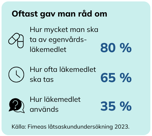 Oftast gav man råd om hur mycket man ska ta av egenvårdsläkemedlet (80 %), hur ofta läkemedlet ska tas (65 %) och hur läkemedlet används (35 %). Källa: Fimeas låtsaskundundersökning 2023.
