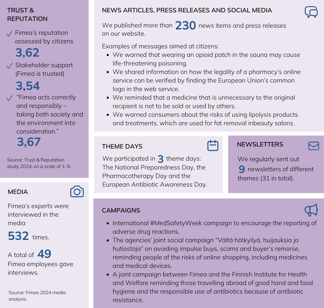 Examples of producing reliable medicines information in 2024. Trust & Reputation: Fimea’s reputation assessed by citizens: 3.62. Stakeholder support (Fimea is trusted): 3.54. “Fimea acts correctly and responsibly – taking both society and the environment into consideration.”: 3.67. Source: Trust & Reputation study 2024, on a scale of 1–5. Media: Fimea’s experts were interviewed in the media: 532 times. A total of 49 Fimea employees gave interviews. Source: Fimea 2024 media analysis. News articles, press releases and social media: We published more than 230 news items and press releases on our website. Examples of messages aimed at citizens: We warned that wearing an opioid patch in the sauna may cause life-threatening poisoning. We shared information on how the legality of a pharmacy’s online service can be verified by finding the European Union’s common logo in the web service. We reminded that a medicine that is unnecessary to the original recipient is not to be sold or used by others. We warned consumers about the risks of using lipolysis products and treatments, which are used for fat removal inbeauty salons. Theme days: We participated in three theme days: The National Preparedness Day, the Pharmacotherapy Day and the European Antibiotic Awareness Day. Newsletters: We regularly sent out nine newsletters of different themes (31 in total). Campaigns: International #MedSafetyWeek campaign to encourage the reporting of adverse drug reactions. The agencies’ joint social campaign “Vältä hötkyilyä, huijauksia ja hutiostoja” on avoiding impulse buys, scams and buyer’s remorse, reminding people of the risks of online shopping, including medicines and medical devices. A joint campaign between Fimea and the Finnish Institute for Health and Welfare reminding those travelling abroad of good hand and food hygiene and the responsible use of antibiotics because of antibiotic resistance. 