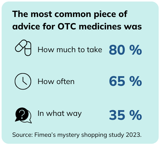 The most common piece of advice for OTC medicines was how much to take (80%), how often (65%) and in what way 35%. Source: Fimea’s mystery shopping study 2023.