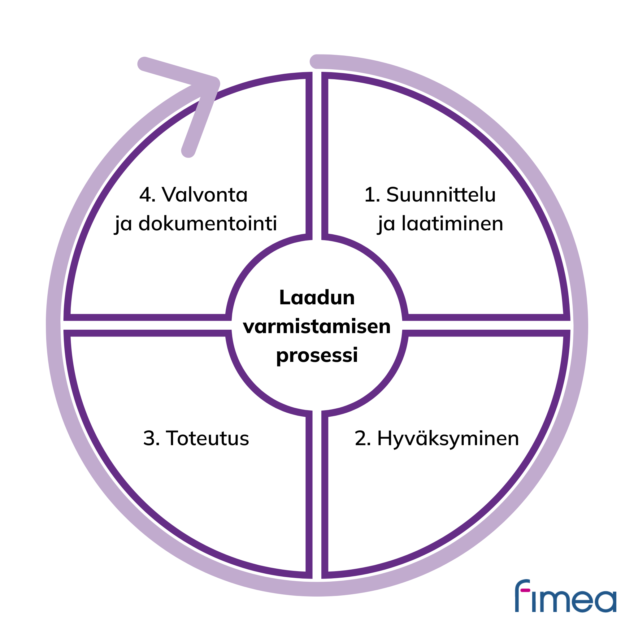 Laadun varmistamisen prosessi -infograafi. Tekstivastine löytyy infograafin alta.