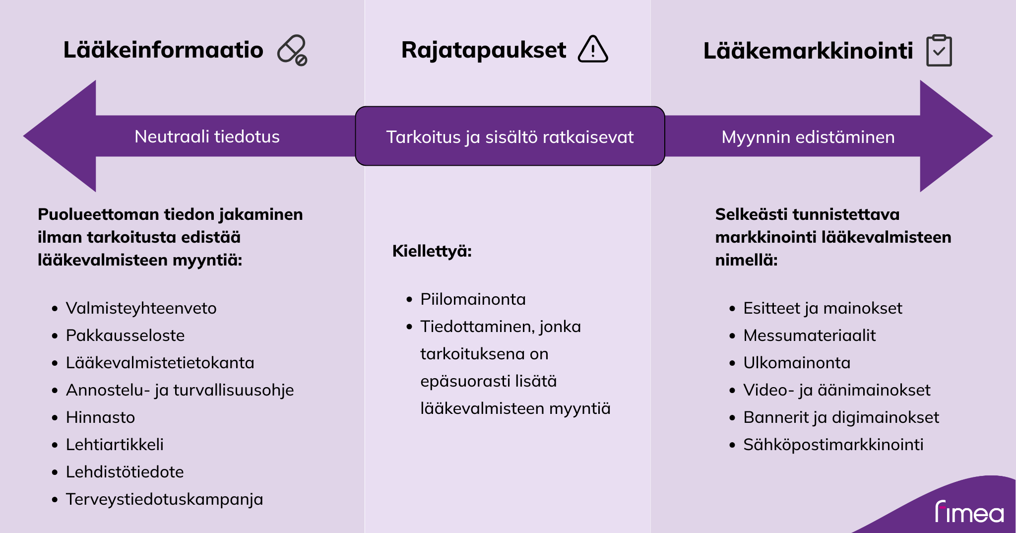 Lääkeinformaation ja lääkemarkkinoinnin rajanveto -infograafi. Tekstivastine löytyy infograafin alta.