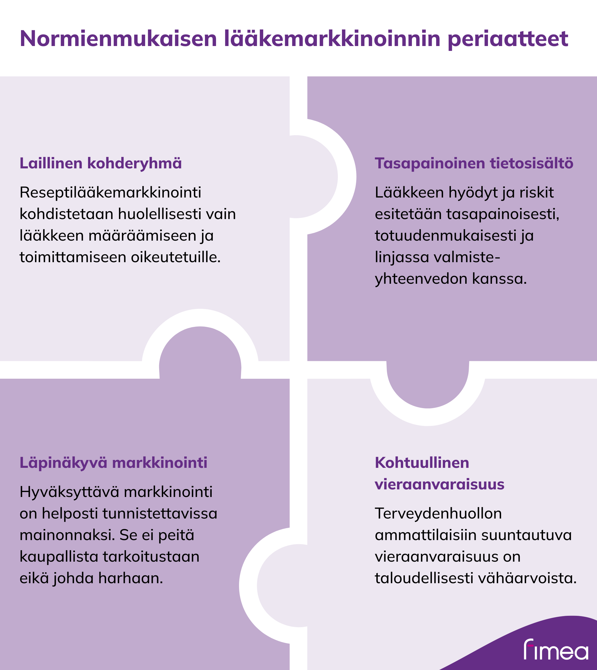 Normienmukaisen lääkemarkkinoinnin periaatteet -infograafi. Tekstivastine löytyy infograafin alta.
