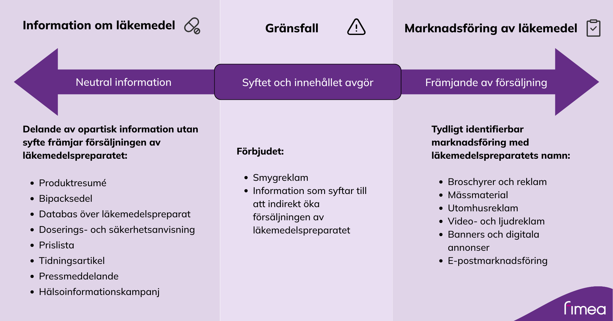 Gränsdragning mellan information om läkemedel och marknadsföring av läkemedel-infografiken. En textmotsvarighet finns under infografiken.