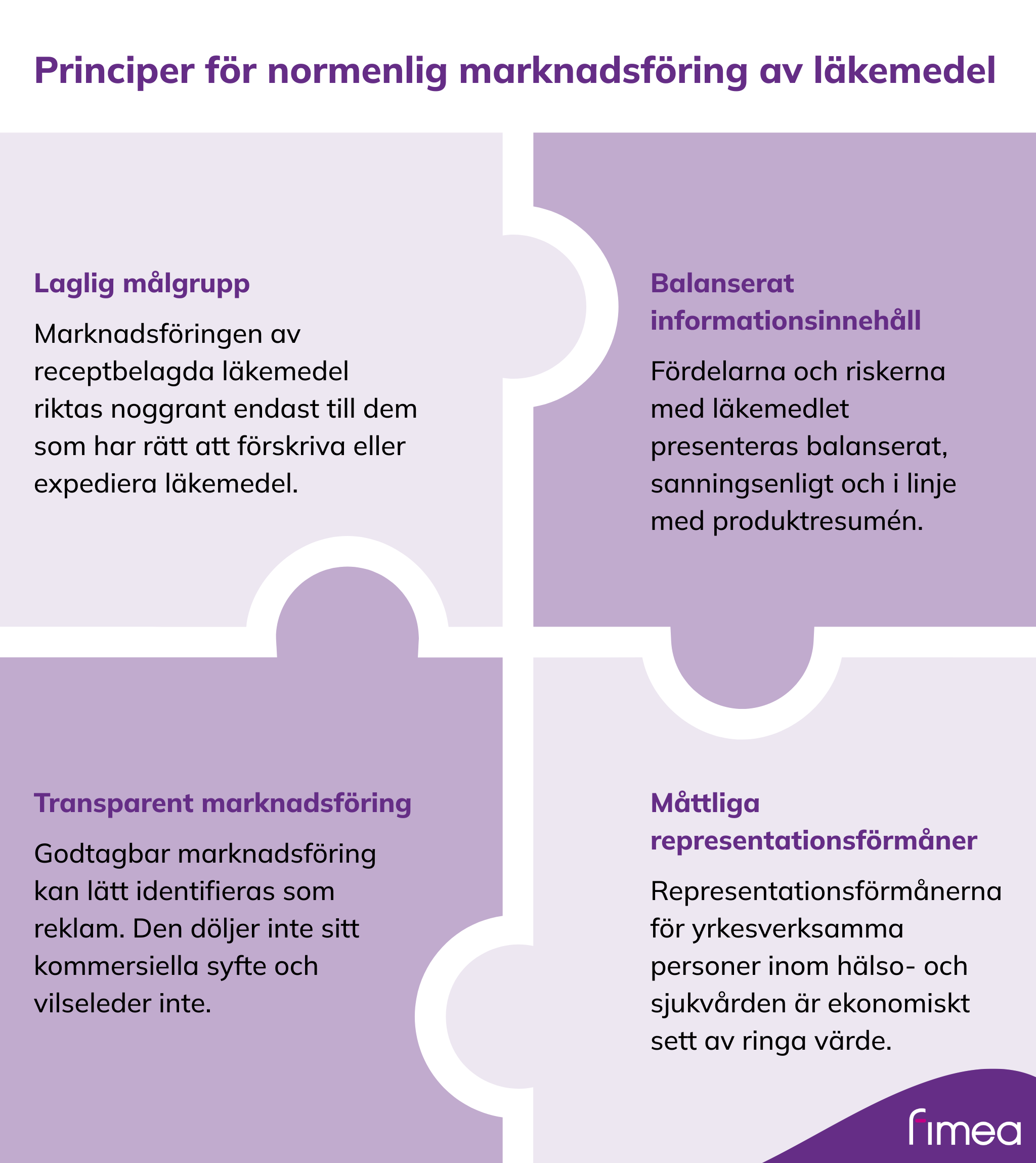Principer för normenlig marknadsföring av läkemedel-infografiken. En textmotsvarighet finns under infografiken.