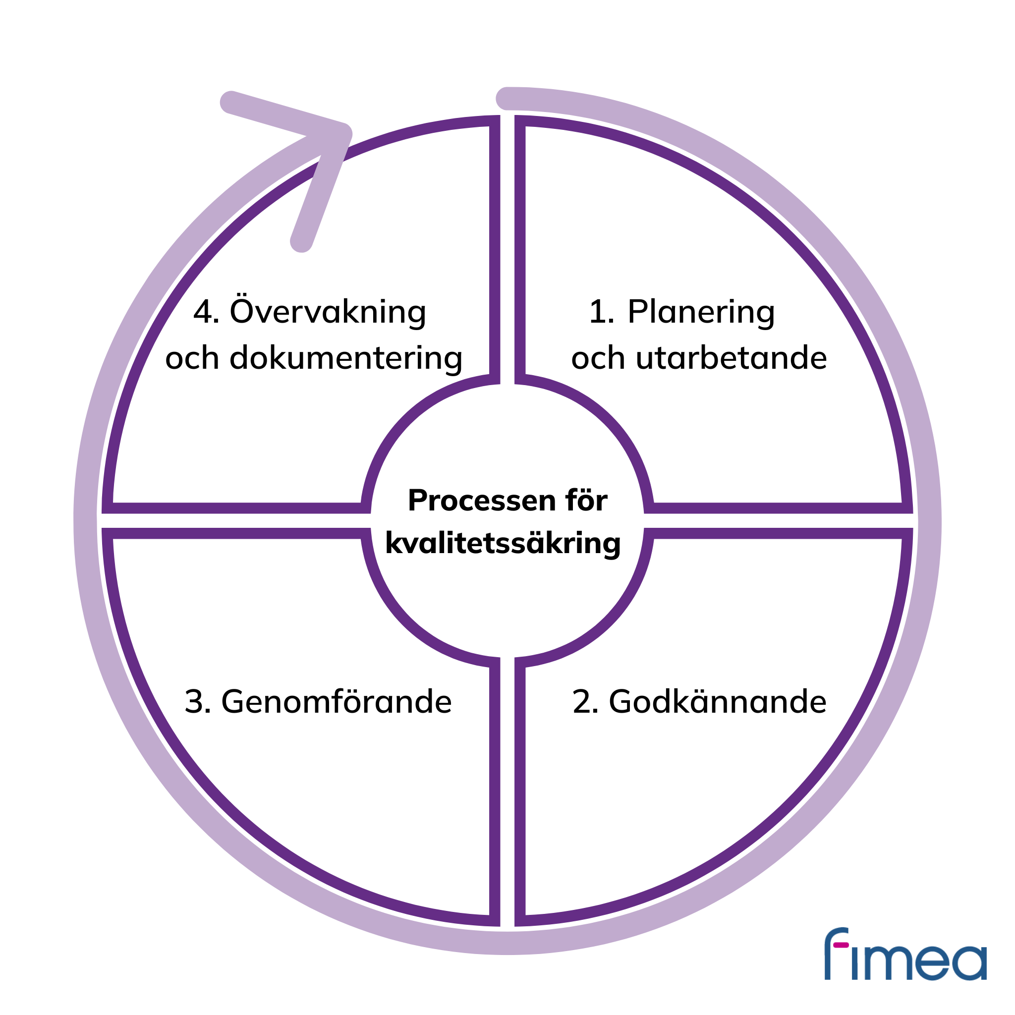 Processen för kvalitetssäkring-infografiken. En textmotsvarighet finns under infografiken.