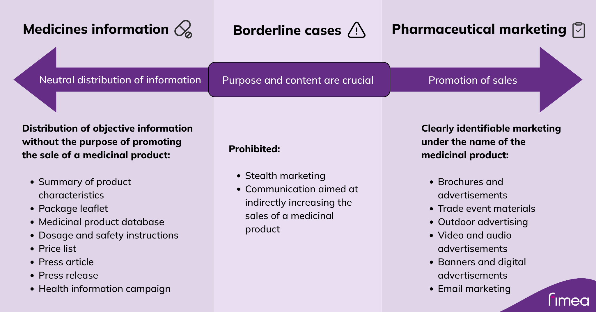 The line between medicines information and pharmaceutical marketing infographic. A text alternative is available below the infographic.