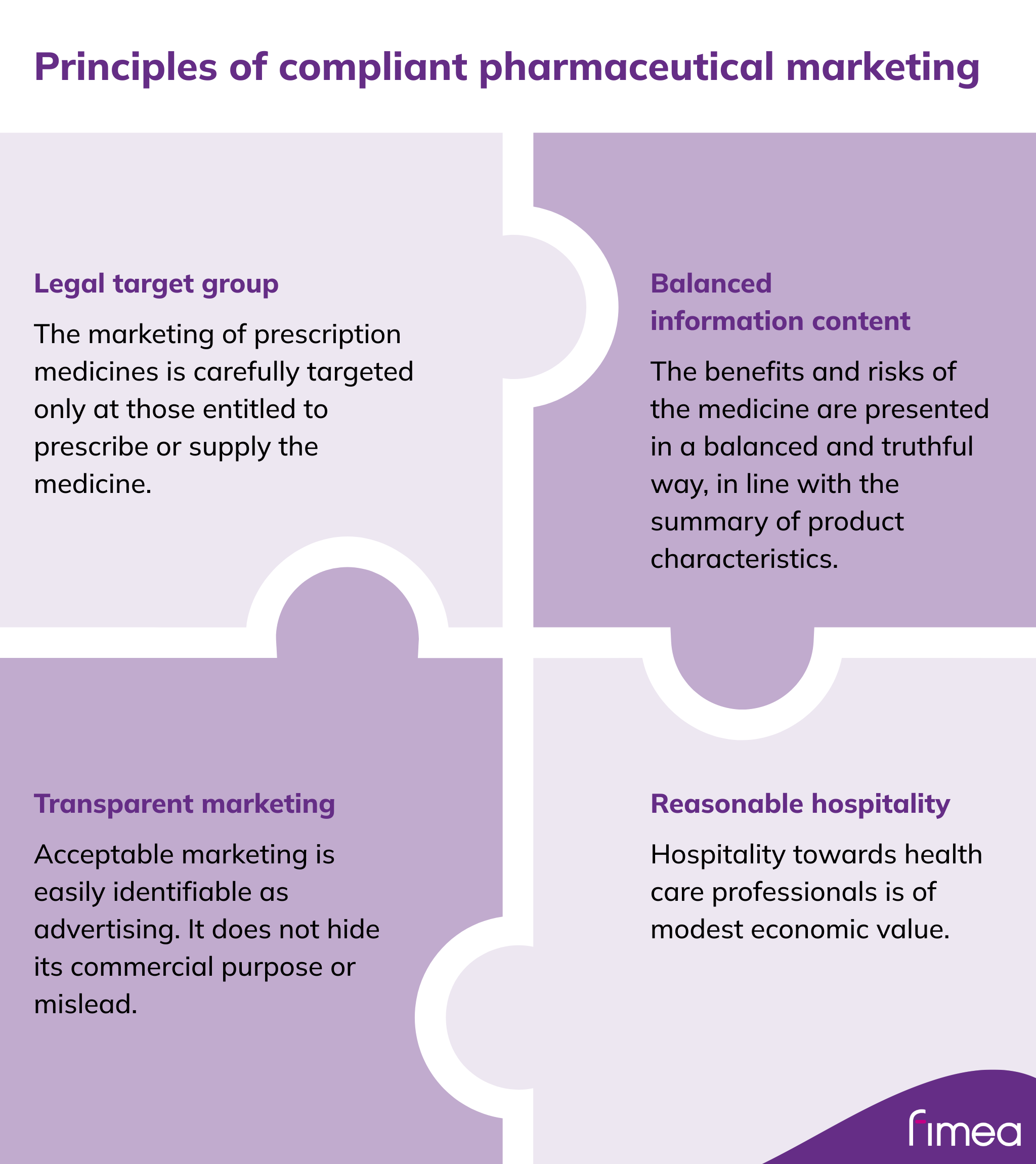 Principles of compliant pharmaceutical marketing infographic. A text alternative is available below the infographic.