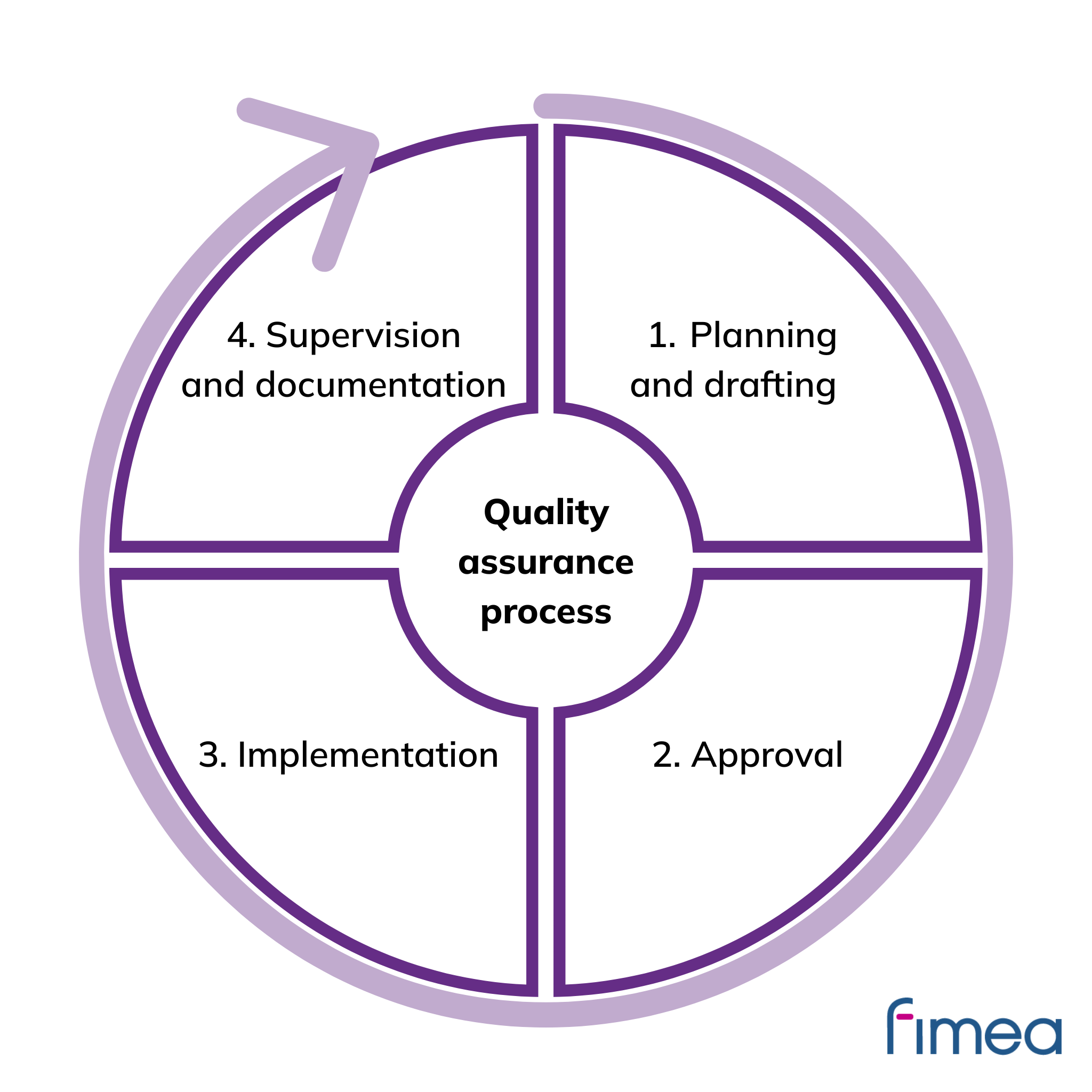 Quality assurance process infographic. A text alternative is available below the infographic.